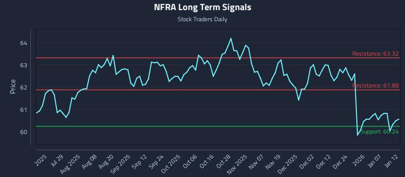 NFRA Long Term Analysis for January 13 2026