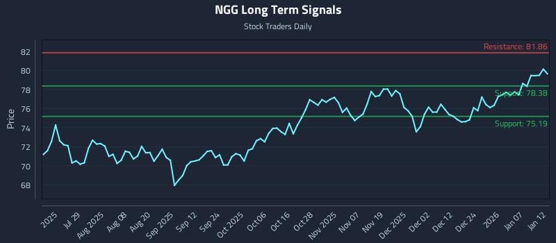 NGG Long Term Analysis for January 13 2026