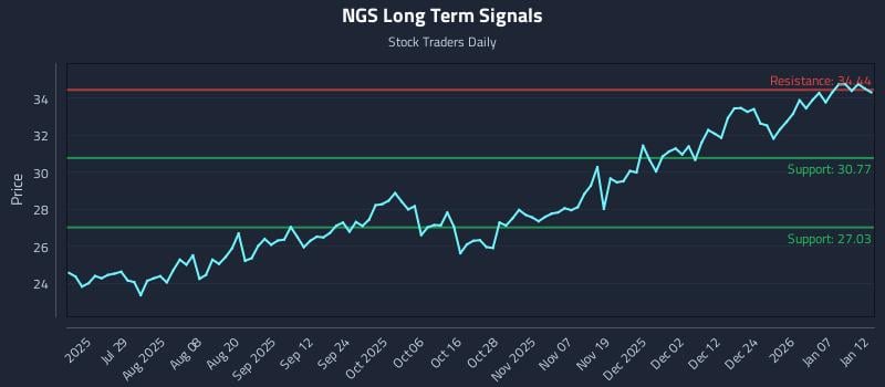 NGS Long Term Analysis for January 13 2026