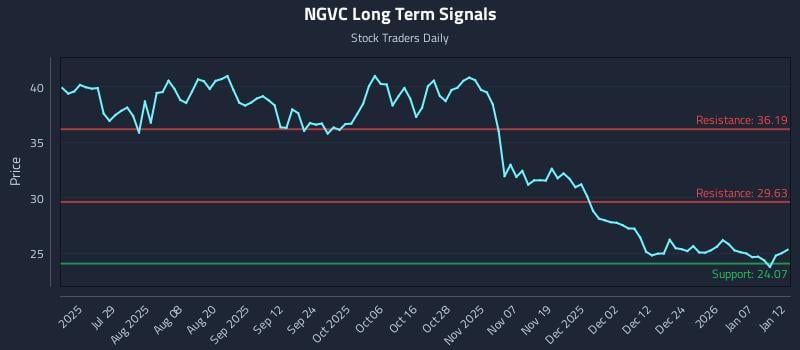 NGVC Long Term Analysis for January 13 2026