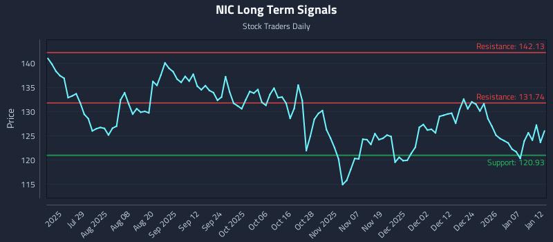 NIC Long Term Analysis for January 13 2026