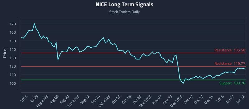 NICE Long Term Analysis for January 13 2026