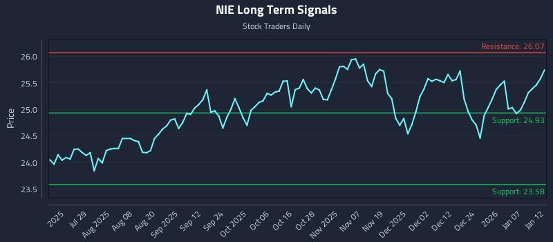 NIE Long Term Analysis for January 13 2026