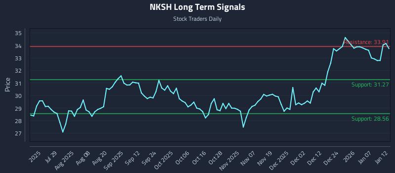 NKSH Long Term Analysis for January 13 2026 NKSH Long Term Analysis for January 13 2026