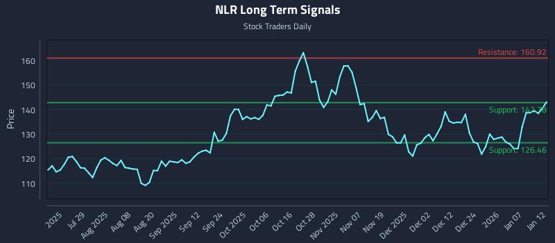 NLR Long Term Analysis for January 13 2026