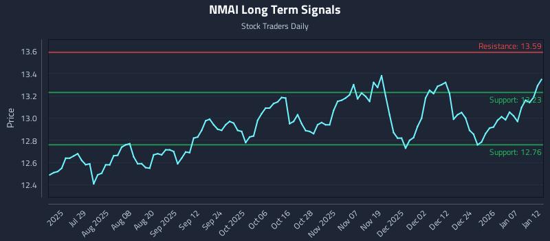 NMAI Long Term Analysis for January 13 2026 NMAI Long Term Analysis for January 13 2026