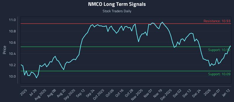 NMCO Long Term Analysis for January 13 2026