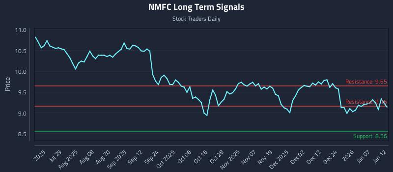 NMFC Long Term Analysis for January 13 2026