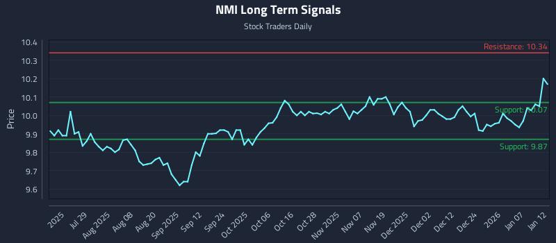 NMI Long Term Analysis for January 13 2026
