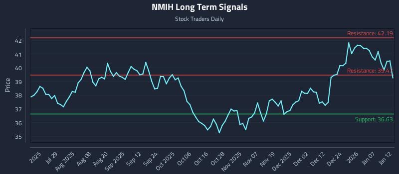 NMIH Long Term Analysis for January 13 2026