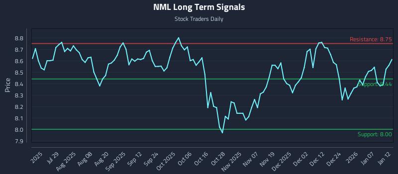 NML Long Term Analysis for January 13 2026 NML Long Term Analysis for January 13 2026