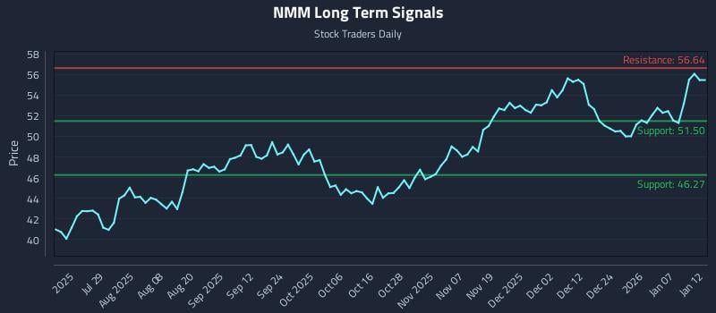 NMM Long Term Analysis for January 13 2026 NMM Long Term Analysis for January 13 2026
