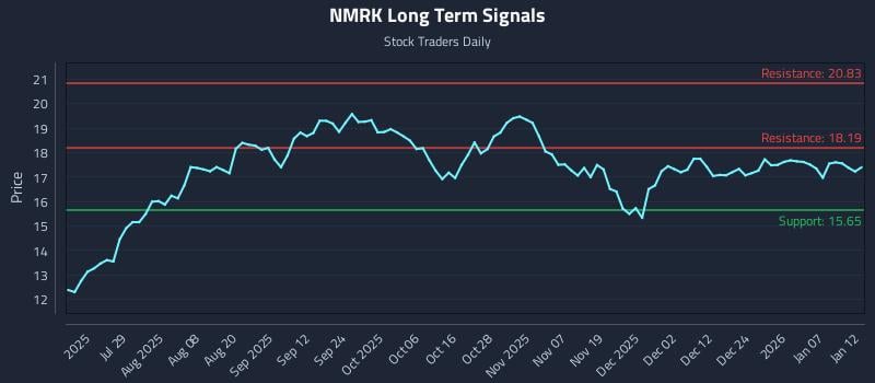 NMRK Long Term Analysis for January 13 2026 NMRK Long Term Analysis for January 13 2026