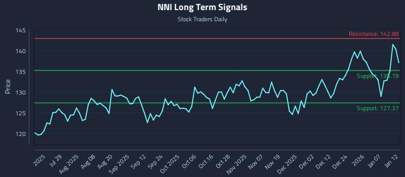 NNI Long Term Analysis for January 13 2026