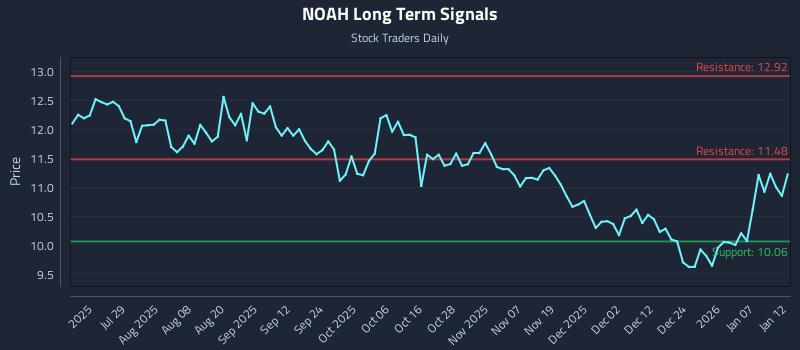NOAH Long Term Analysis for January 13 2026 NOAH Long Term Analysis for January 13 2026