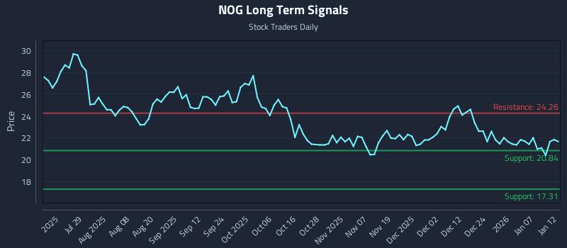 NOG Long Term Analysis for January 13 2026