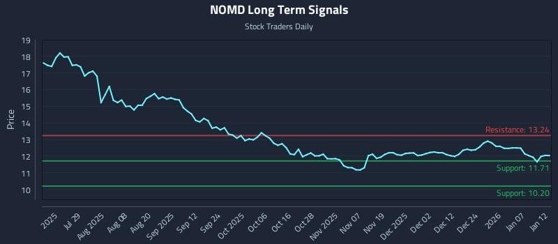 NOMD Long Term Analysis for January 13 2026