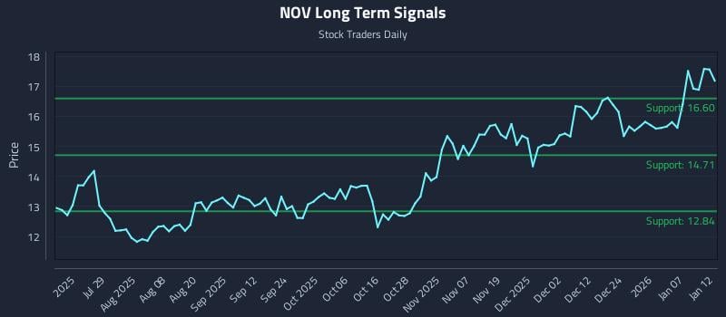 NOV Long Term Analysis for January 13 2026