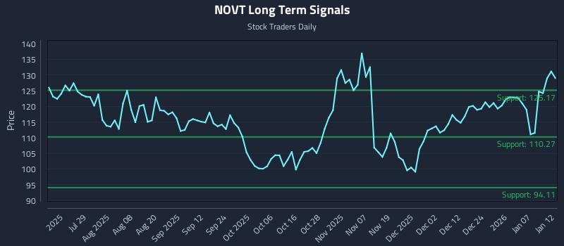 NOVT Long Term Analysis for January 13 2026