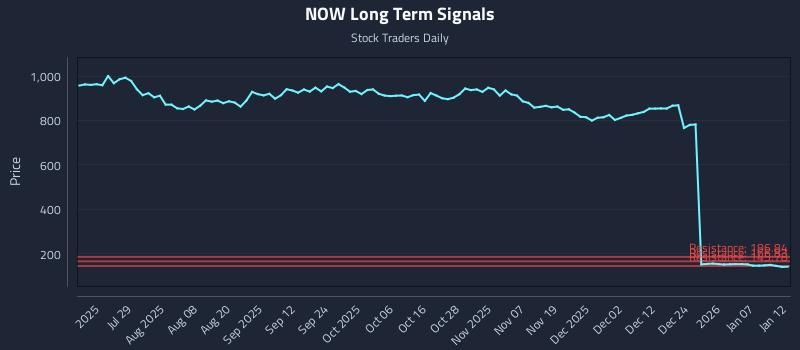 NOW Long Term Analysis for January 13 2026