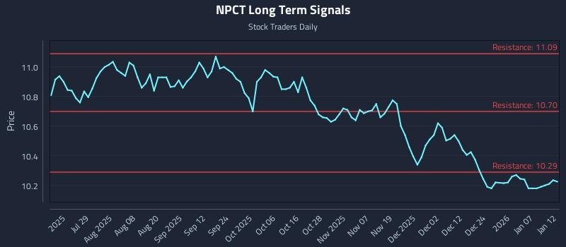 NPCT Long Term Analysis for January 13 2026 NPCT Long Term Analysis for January 13 2026