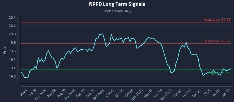 NPFD Long Term Analysis for January 13 2026