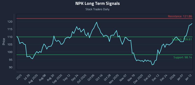 NPK Long Term Analysis for January 13 2026