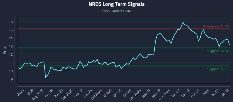 NRDS Long Term Analysis for January 13 2026