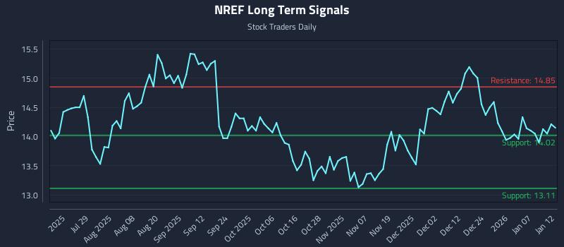 NREF Long Term Analysis for January 13 2026