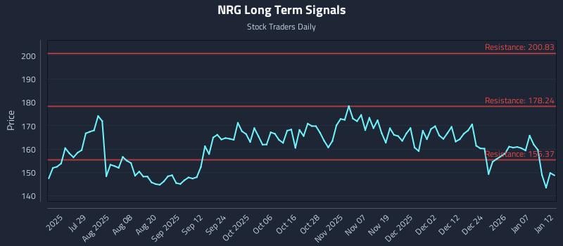 NRG Long Term Analysis for January 13 2026