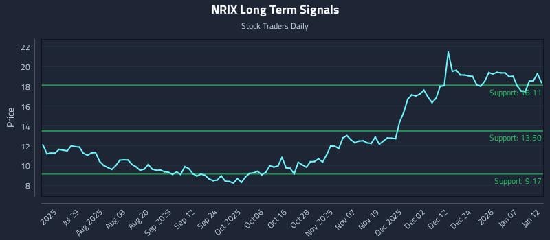 NRIX Long Term Analysis for January 13 2026