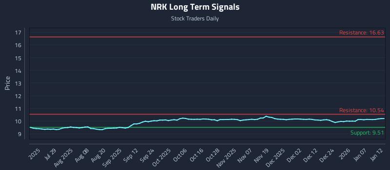 NRK Long Term Analysis for January 13 2026