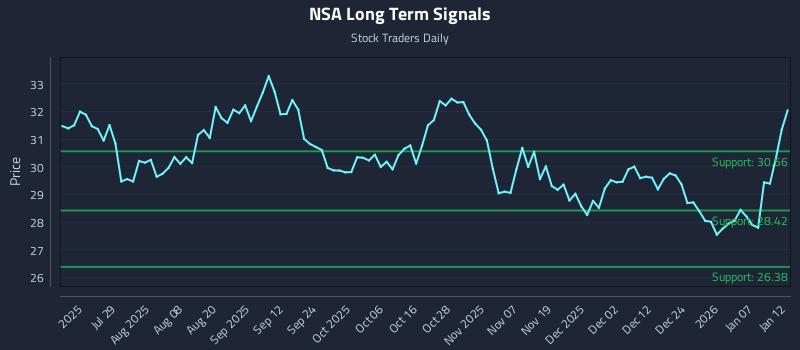 NSA Long Term Analysis for January 13 2026