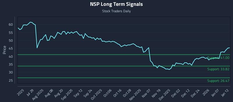 NSP Long Term Analysis for January 13 2026