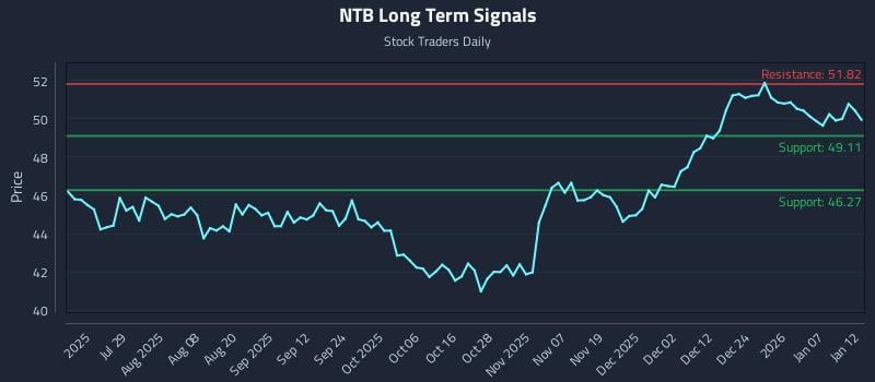 NTB Long Term Analysis for January 13 2026