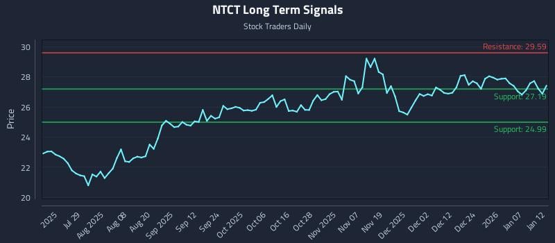 NTCT Long Term Analysis for January 13 2026