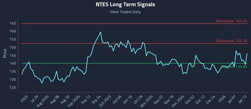 NTES Long Term Analysis for January 13 2026