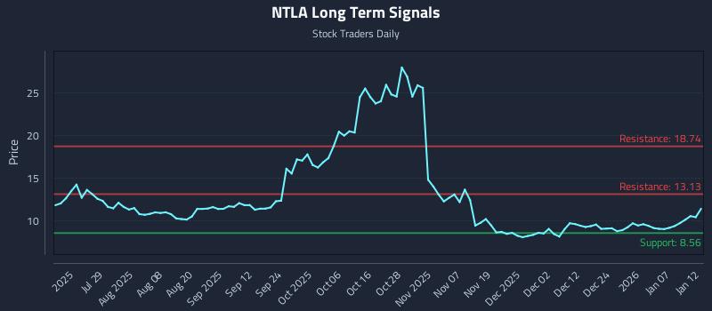 NTLA Long Term Analysis for January 13 2026 NTLA Long Term Analysis for January 13 2026