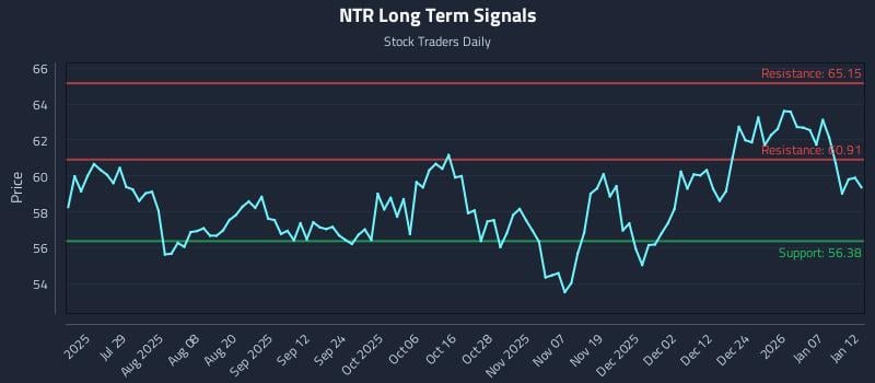 NTR Long Term Analysis for January 13 2026 NTR Long Term Analysis for January 13 2026