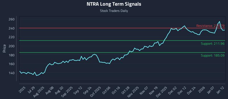 NTRA Long Term Analysis for January 13 2026 NTRA Long Term Analysis for January 13 2026