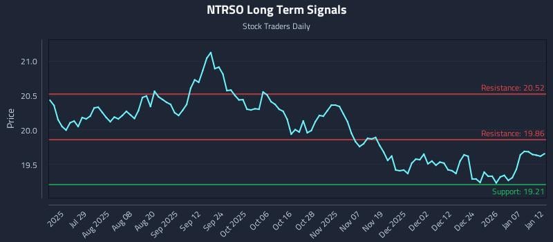 NTRSO Long Term Analysis for January 13 2026