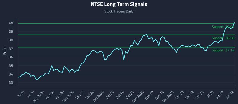 NTSE Long Term Analysis for January 13 2026 NTSE Long Term Analysis for January 13 2026