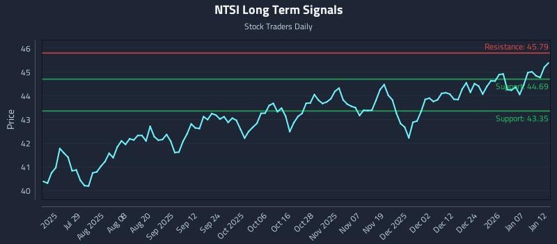 NTSI Long Term Analysis for January 13 2026