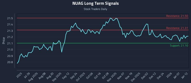 NUAG Long Term Analysis for January 13 2026