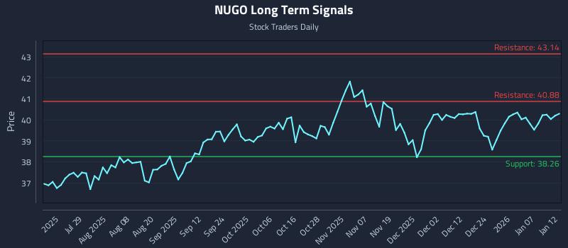 NUGO Long Term Analysis for January 13 2026
