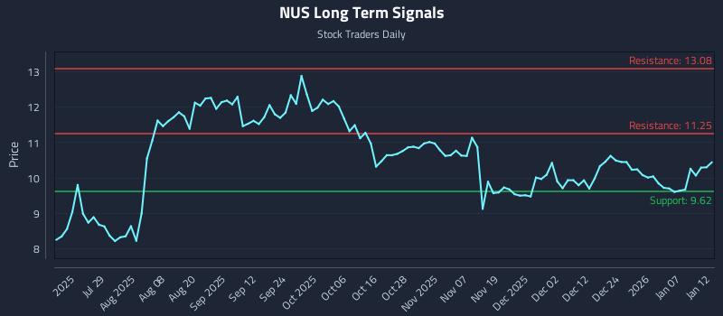 NUS Long Term Analysis for January 13 2026