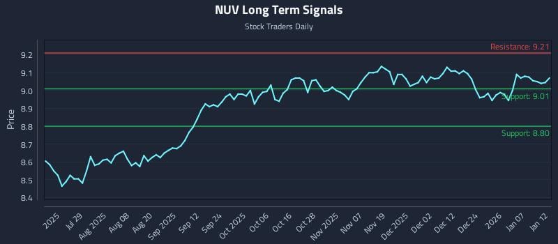 NUV Long Term Analysis for January 13 2026
