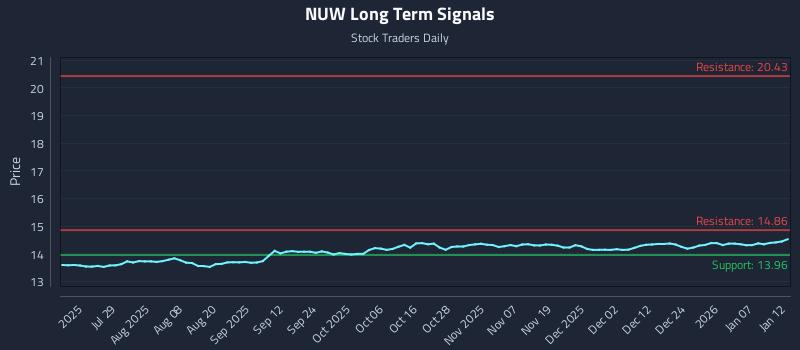 NUW Long Term Analysis for January 13 2026