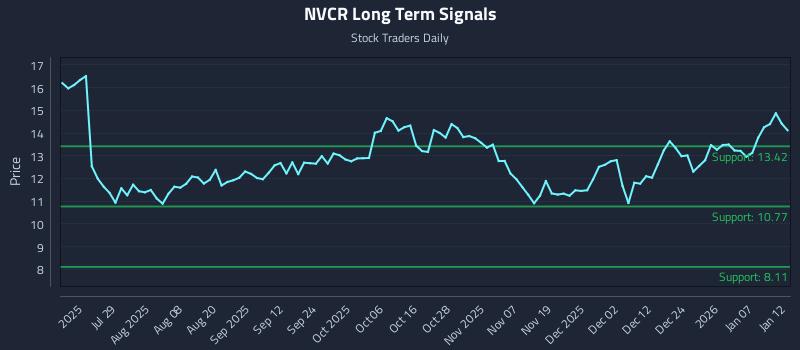 NVCR Long Term Analysis for January 13 2026