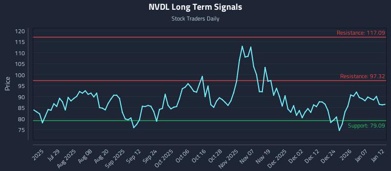 NVDL Long Term Analysis for January 13 2026